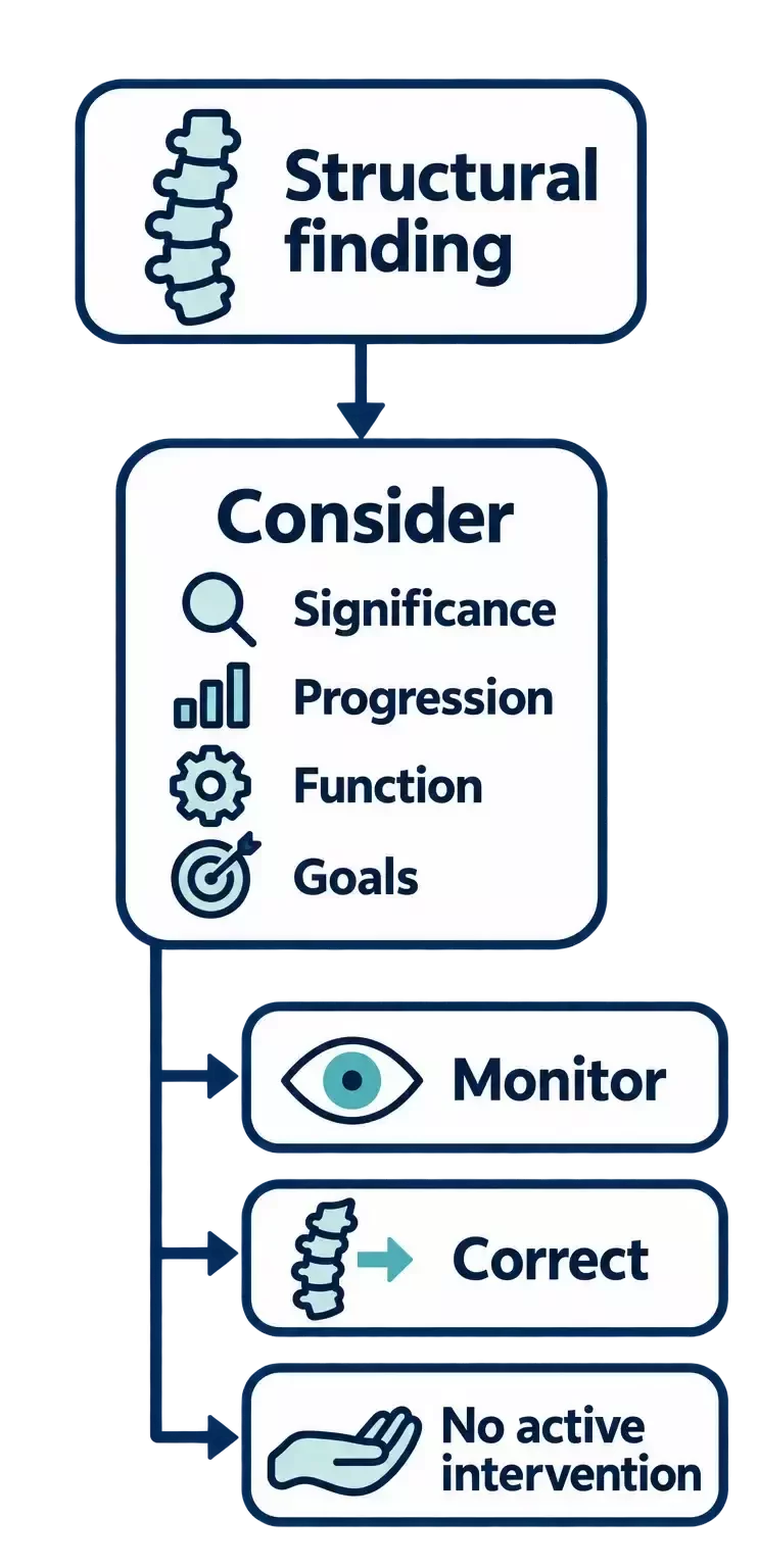Decision diagram showing how a structural finding’s significance, progression, effect on function, and patient goals inform monitoring, correction, or no active intervention.